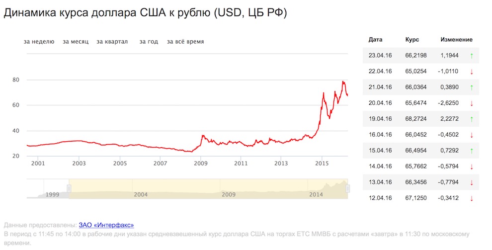 Курс доллара к рублю российскому на сегодня